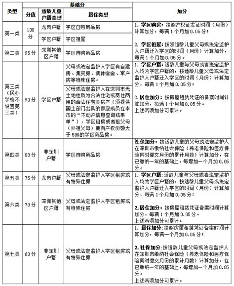 深圳龙岗区2023年小一学位申请积分类型及加分项_深圳之窗