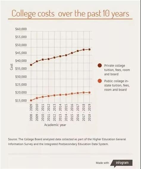 美国大学学费年年涨，今年又双叒叕涨了。。。 | 戴伯教育