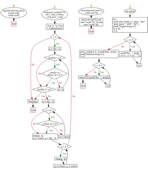 Image result for Sorting Algorithm C