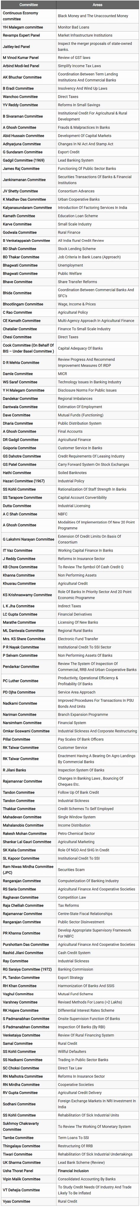 Banking and Financial Committees in India - SBI PO Prelims and Mains ...