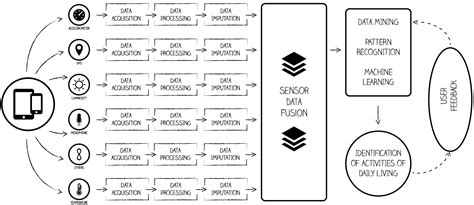 From Data Acquisition to Data Fusion: A Comprehensive Review and a ...