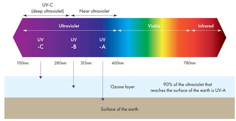 Image result for UVC Technology