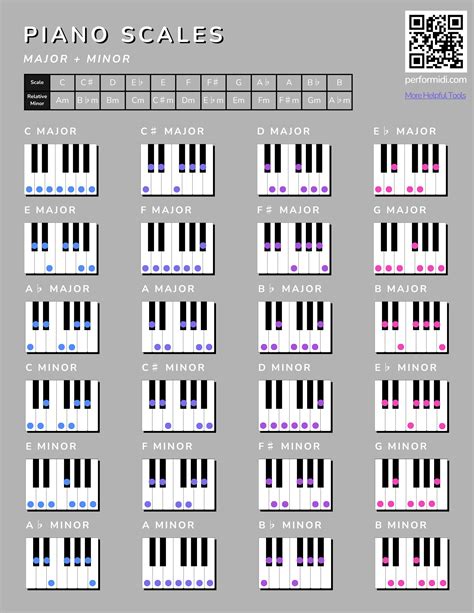 Performidi - Piano Scale Chart