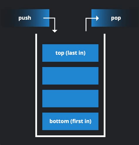 Image result for Implementation of Stacks and Queues without Using Codes