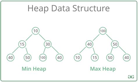 Image result for Heap Data Structure
