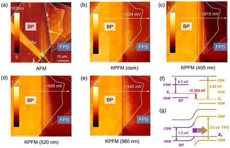 Light-Cured Junction Formation and Broad-Band Imaging Application in ...