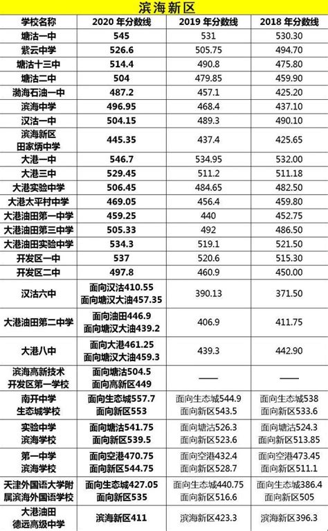 天津滨海新区高中招生分数线汇总（2020）- 天津本地宝