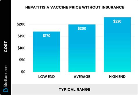 How Much Does a Hepatitis A Vaccine Cost? (2026)