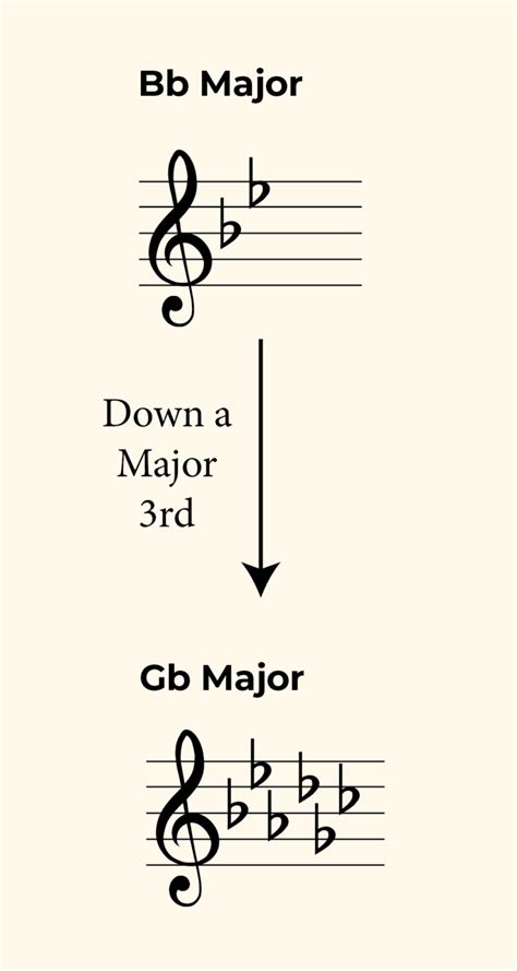 Image result for Transpose Music Key