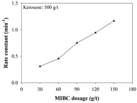 Flotation of Carbonaceous Matter from a Double Refractory Gold Ore: The ...