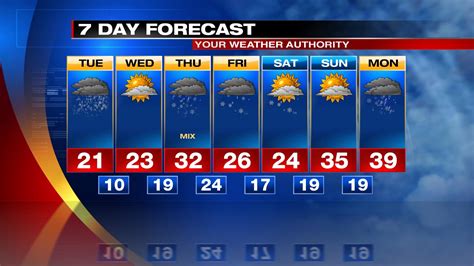 Image result for Latest Weather