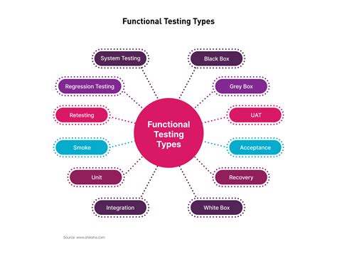 Functional vs Non-Functional Testing 的图像结果