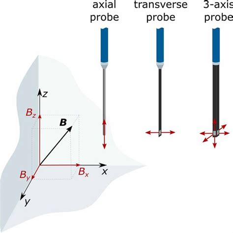 Hall Probe Explained a Level 的图像结果