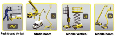 Image result for IPAF Practice Exam Test Questions