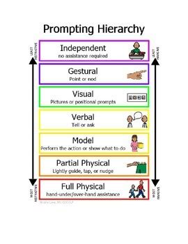 Image result for Prompting Hierarchy