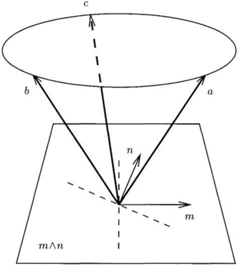 Image result for Force Vector Rotations