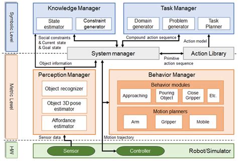 Task-Motion Planning System for Socially Viable Service Robots Based on ...
