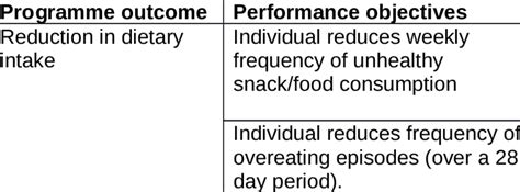 Programme Outcome 的图像结果