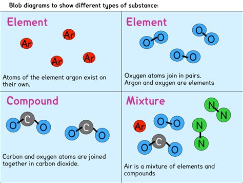 Image result for 4 Element Compounds