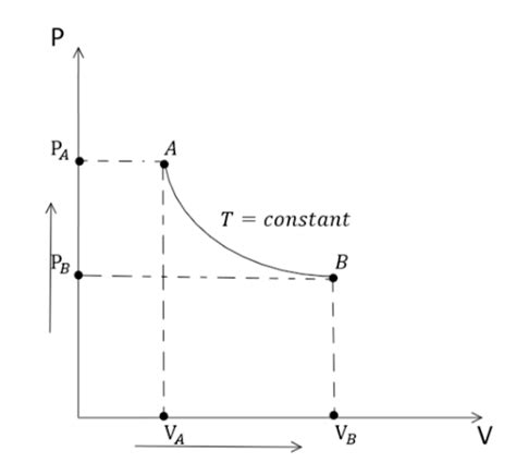 Image result for Isothermal Process Graph Class 11