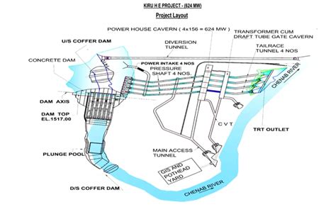 Kiru Hydel Power Project, UPSC