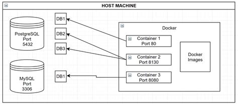 Connect Local Database From Docker 的图像结果