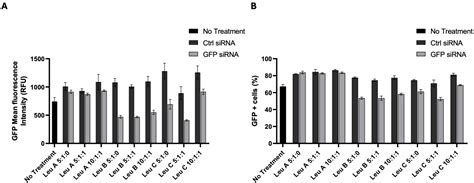 In Vitro Efficacy of PEI-Derived Lipopolymers in Silencing of Toxic ...