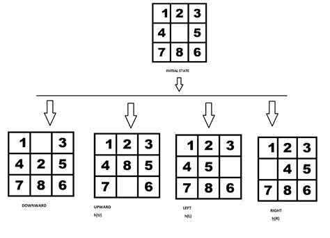 Image result for 8 Puzzle Problem Heuristic Search Code
