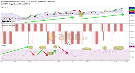 GAU/TRY GR/TL grafikleri Bollinger Band, MACD, RSI - Yorumlu grafik