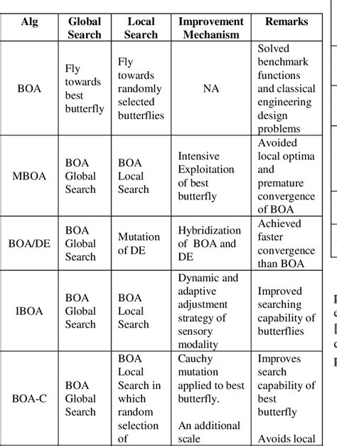 Image result for Butterfly Optimization Algorithm Tutorial