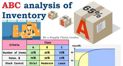 Image result for ABC Analysis