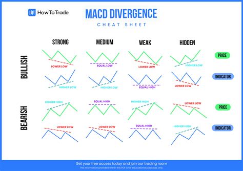 Macd divergence cheat sheet - Classical Physics - HowToTrade MACD ...