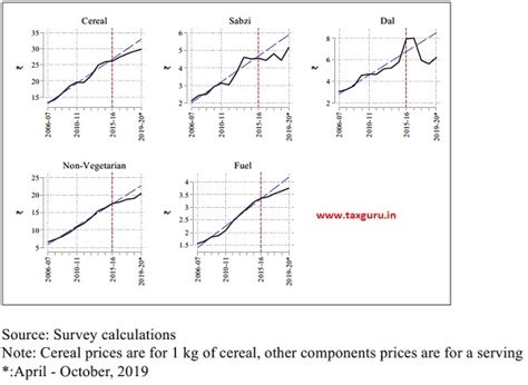 Thalinomics: The Economics of a Plate of Food in India
