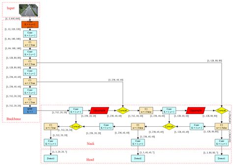 Exploration of Vehicle Target Detection Method Based on Lightweight ...