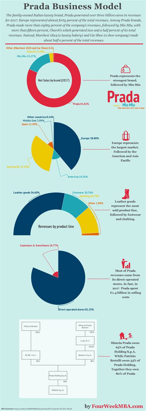 The Family Owned Prada Integrated Business Model In A Nutshell ...