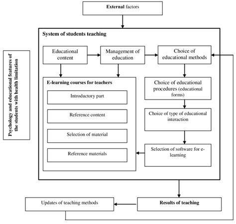Types of Educational Technology 的图像结果