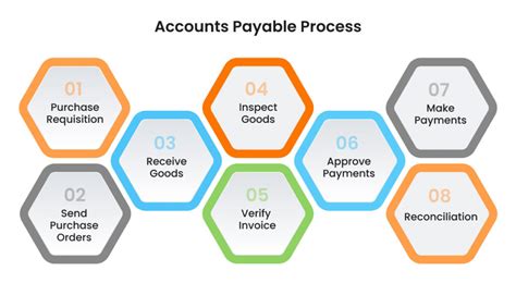 Image result for Accounts Payable Process Steps