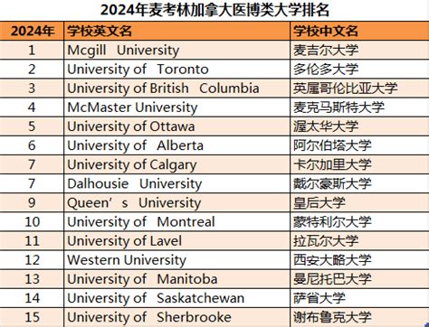 加拿大最新大学排名2019-金吉列留学官网