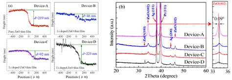 Resistive Switching Characteristics of Li-Doped ZnO Thin Films Based on ...
