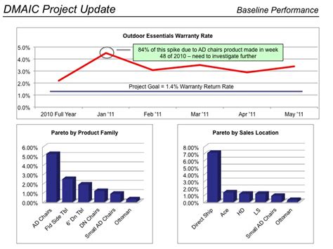 Image result for DMAIC Examples