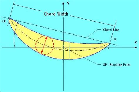 Image result for Long Chord Example