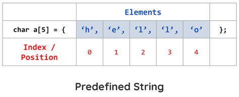 Image result for Syntax of String