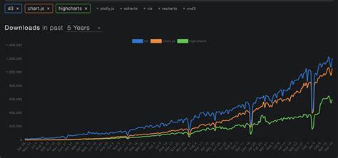 Image result for D3 Library JavaScript