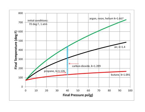 What Increases When Gas Is Compressed