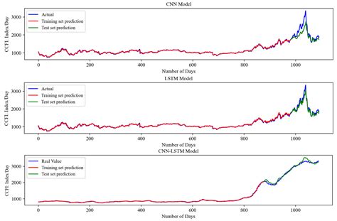 Forecasting Maritime and Financial Market Trends: Leveraging CNN-LSTM ...