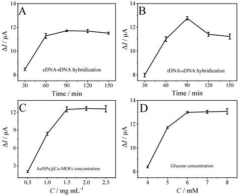 Electrochemical Detection of ompA Gene of C. sakazakii Based on Glucose ...
