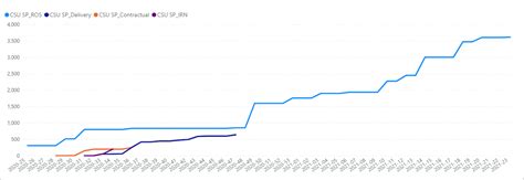 Solved: Stop cumulative line when there is no value - Microsoft Fabric ...