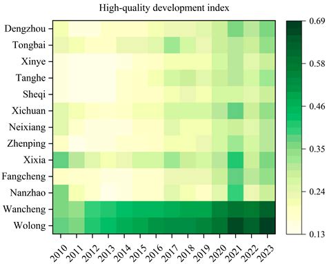 The Coupling and Spatial-Temporal Evolution of High-Quality Development ...