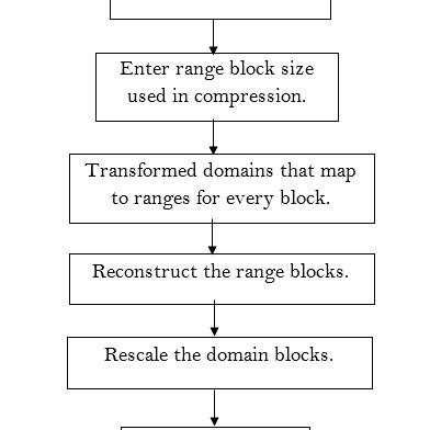 Image result for Compression/Decompression