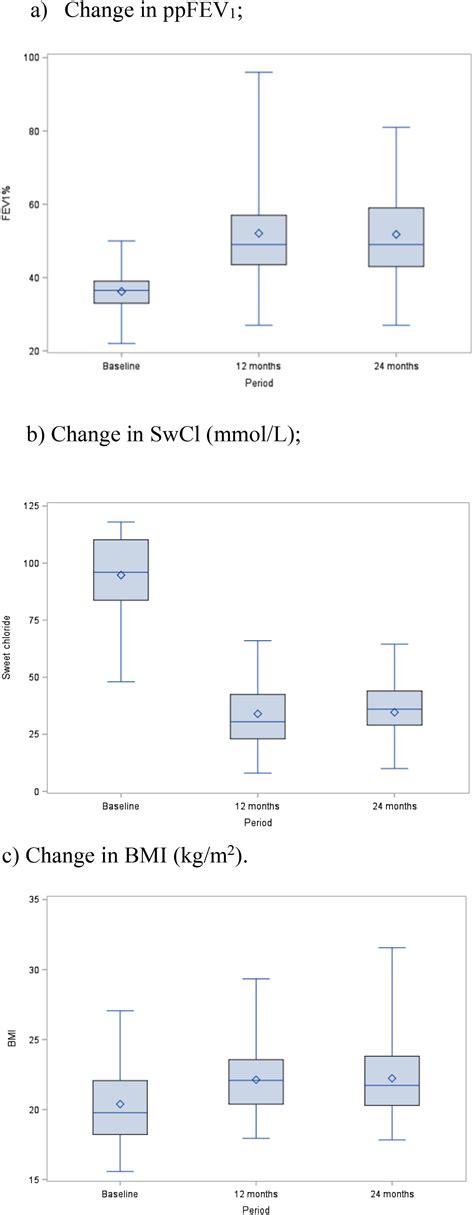 Long-term clinical outcomes of elexacaftor/tezacaftor/ivacaftor therapy in adults with cystic ...